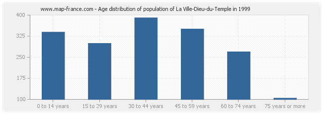 Age distribution of population of La Ville-Dieu-du-Temple in 1999